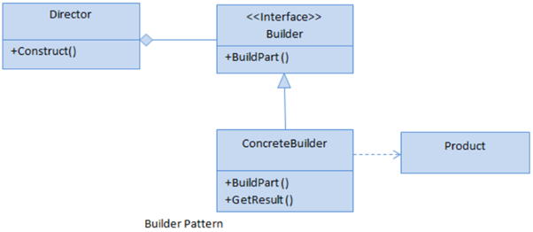 Builder Design Pattern Using C#
